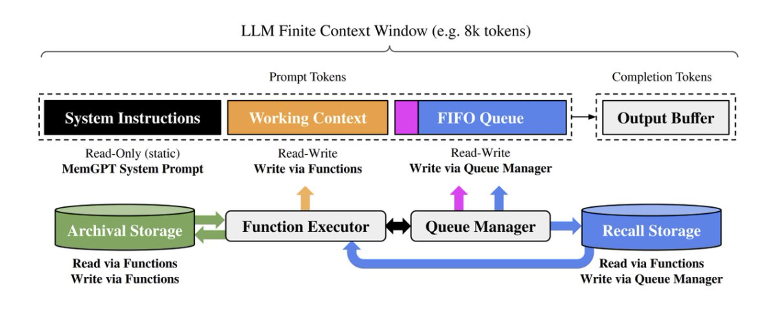 MemGPT architecture diagram from the Letta paper, showing the LLM context window split into system instructions, working context, and a FIFO queue, backed by archival and recall storage.
